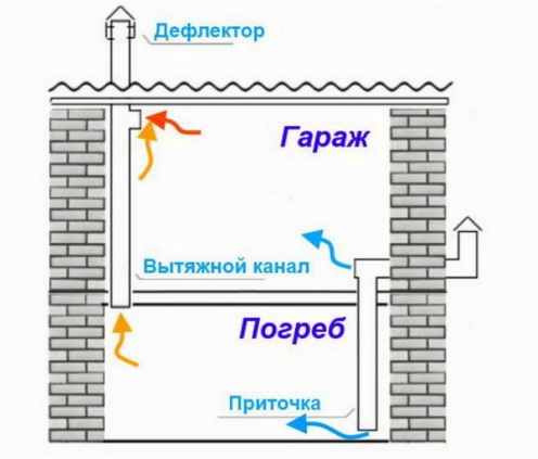 Принцип создания проветривания погреба