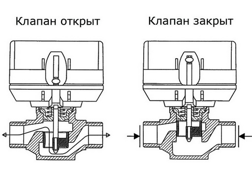 работает двухходовой клапан
