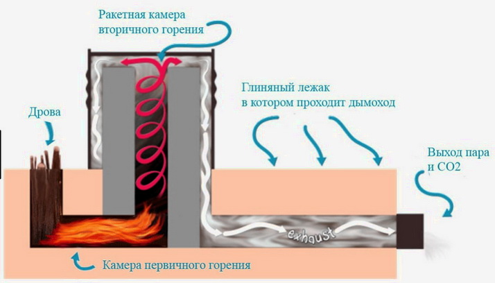 Ракетная печь нагревает пол