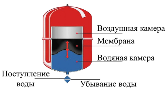 Как работает расширительный бак