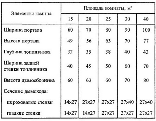 Размеры каминов для комнат