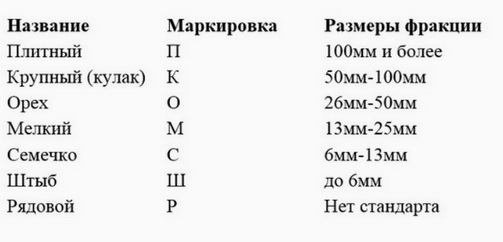 какие размеры угля