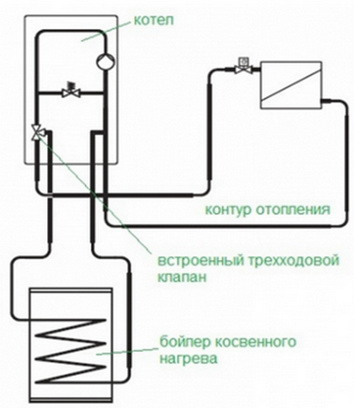 с газовым котлом
