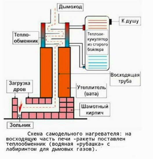 Схема обычного теплообменника для ракетной печи