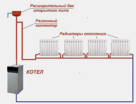 Самотечное отопление