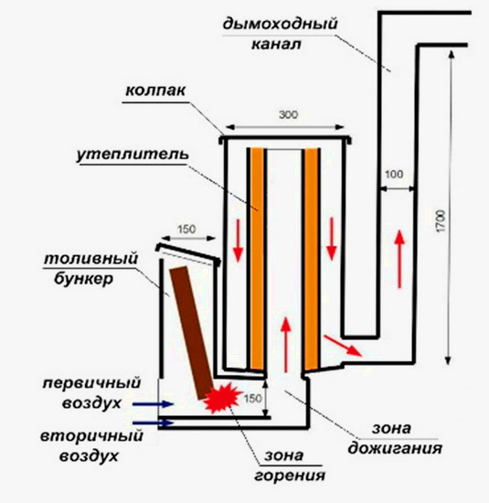 как должна создвааться ракетная печь