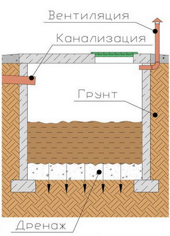 обычная выгребная яма схема