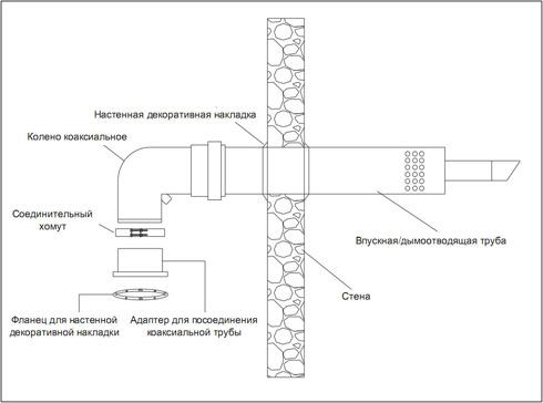shema raspolozhenija koaksial'nogo dymohoda