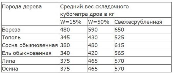 Объемный вес складометра
