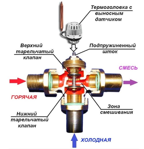 Конструкция трехходового клапана
