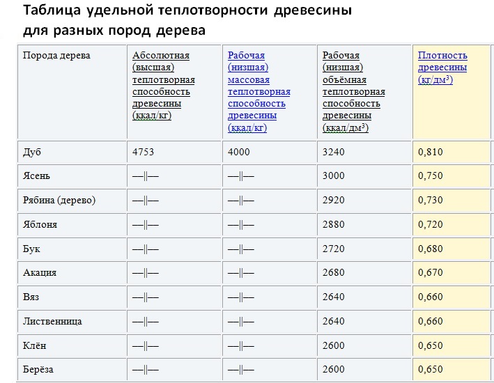 плотность дров
