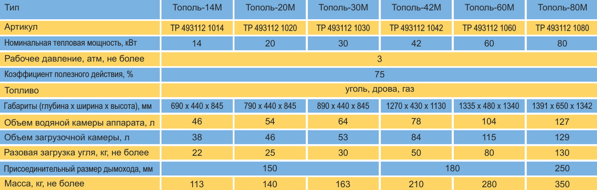 Характеристики котел тополль