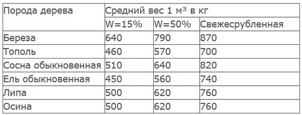 Вес древесины от влажности