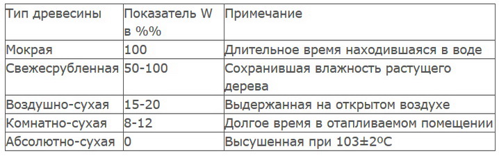 Какая влажность у древесины